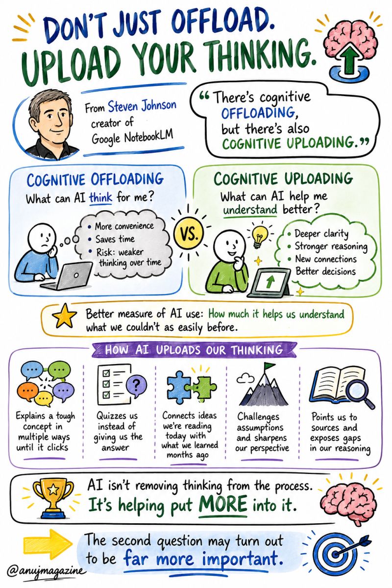 Sketchnote: Cognitive uploading versus cognitive offloading