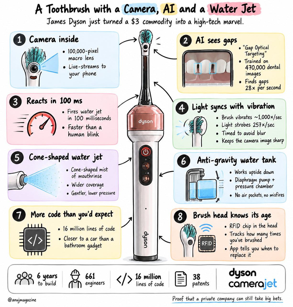 Sketchnote: Dyson CameraJet AI toothbrush