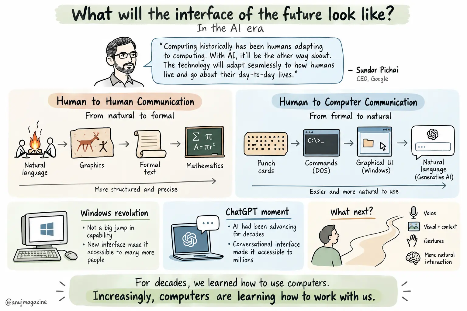 Sketchnote: The Future of Interfaces