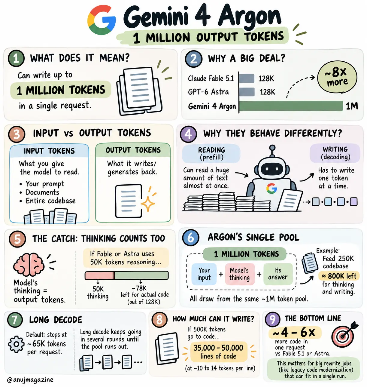Sketchnote: Gemini 4 Argon and long output