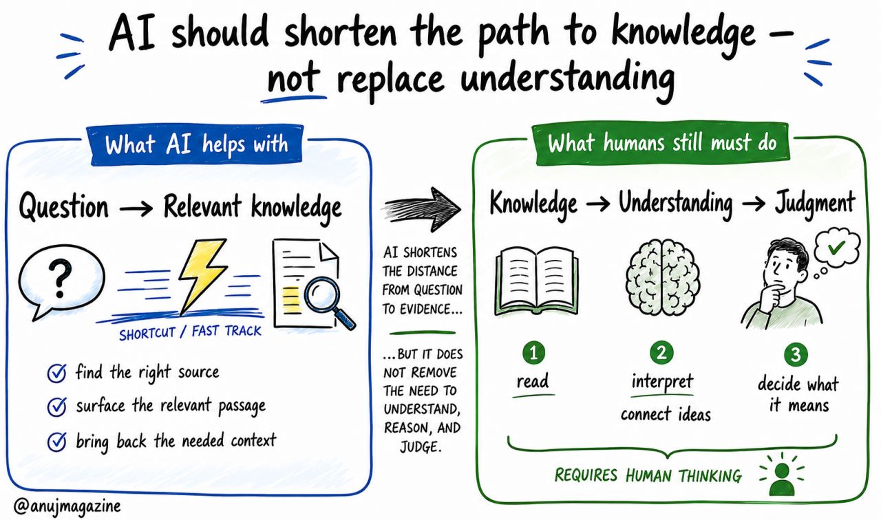 Sketchnote: Knowledge, Understanding and Judgment